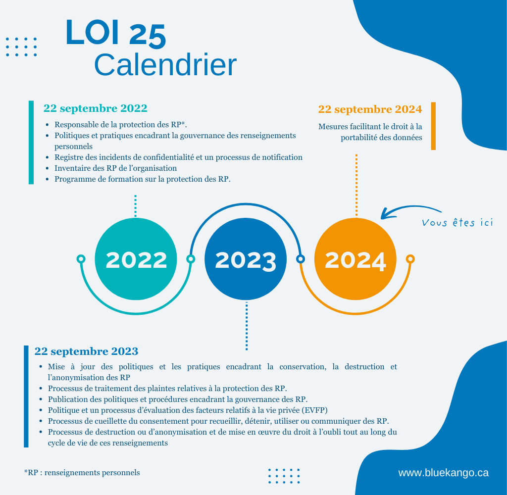 Calendrier et principales étapes de la loi 25 au Canada (2022 à 2024)